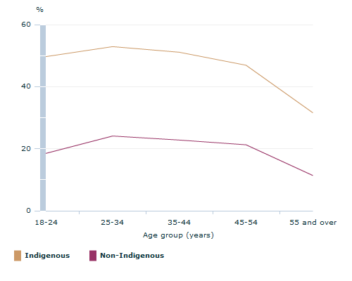 Graph Image for Daily smoking by Indigenous status and age, 2007-08